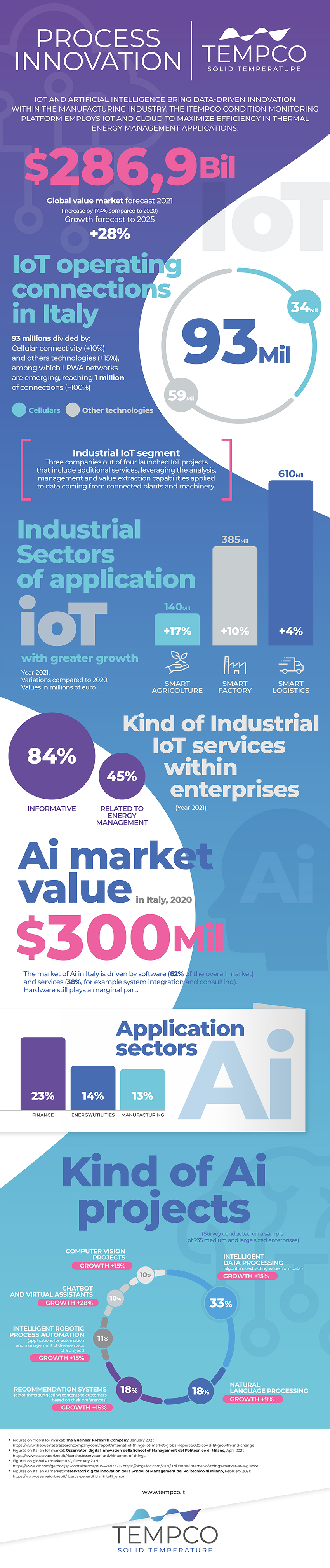 Tempco Infographic AI IoT industrial process innovation
