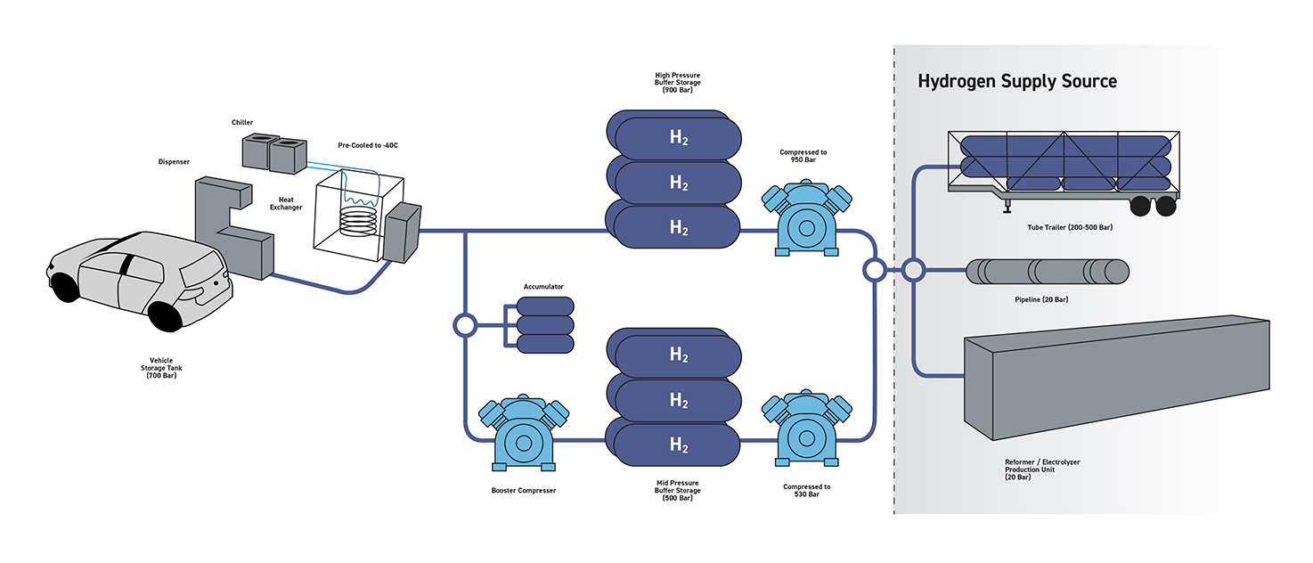 Tempco scambiatori PCHE sistemi distribuzione idrogeno hydrogen refueling stations